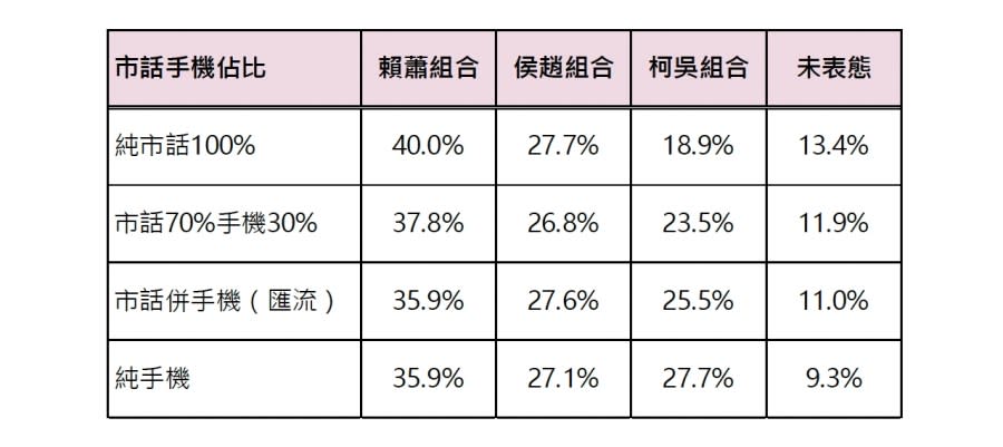 有影／【匯流民調12月份第四週總統大選2-1】總統電視政見發表會後 三強鼎立整體態勢不變 263