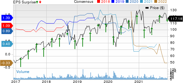 Guidewire Software, Inc. Price, Consensus and EPS Surprise