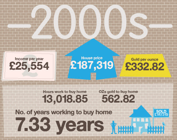 Prices rocketed even further away from earnings in the 2000s - an average house now taking more than seven years’ average earnings to pay for. Great news if you had one already, terrible if you didn’t. As well as running away from earnings, you would also need a lot more gold, 562.82 ounces of the stuff, to buy a home.