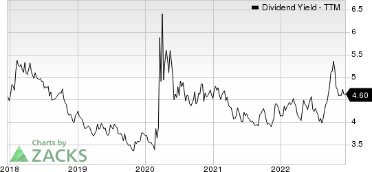 Realty Income Corporation Dividend Yield (TTM)