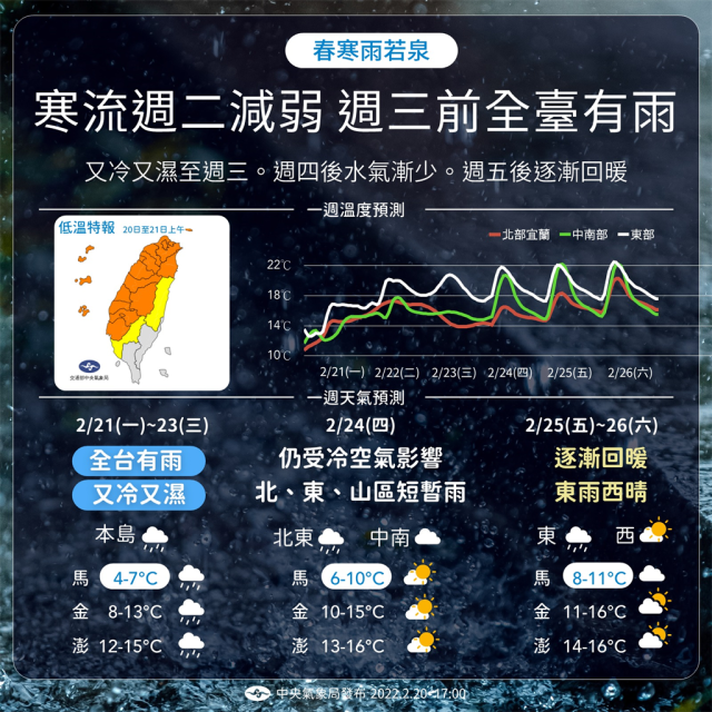 今晚急凍低溫剩個位數一周天氣出爐這天起雨停回暖