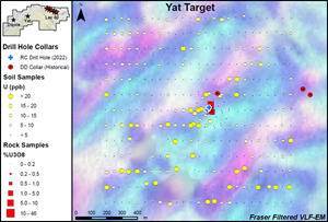 Figure 3: Plan map regional Yat target area, showing uranium-in-soils anomaly, coincident VLF-EM conductor, high-grade rock samples, and drilling.