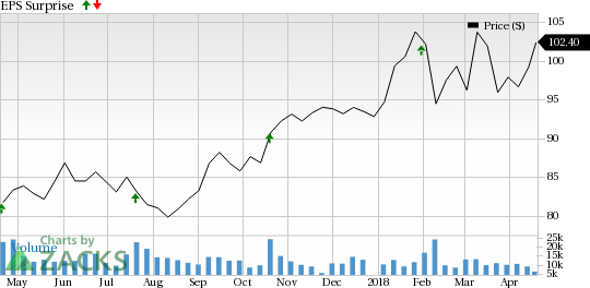 Danaher Corporation (DHR) first-quarter earnings trumped estimates, and grows year over year.