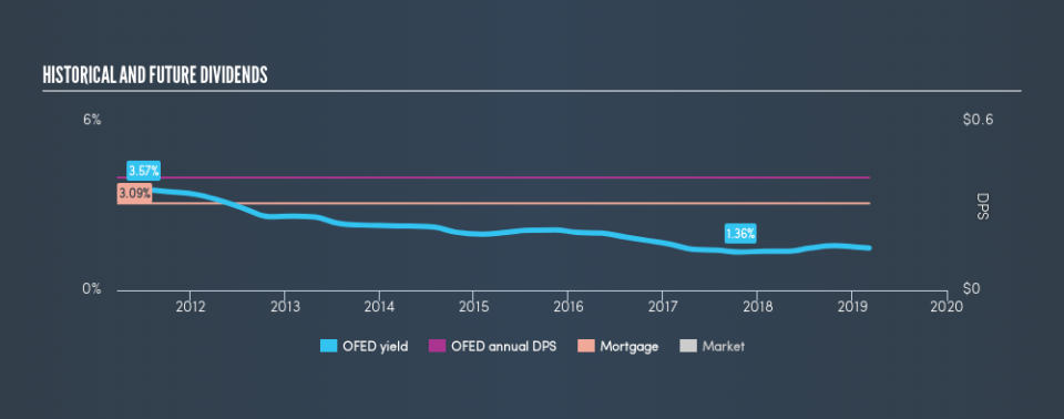 NasdaqCM:OFED Historical Dividend Yield, March 7th 2019