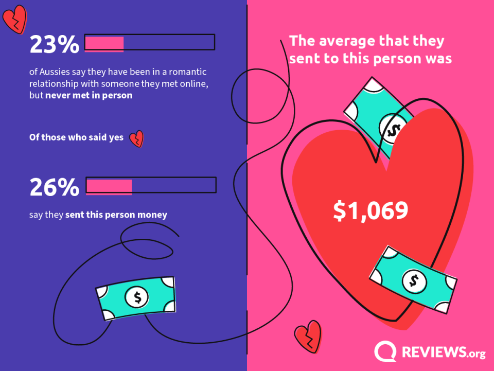 An infographic showing the statistics of romance and dating scams in Australia.