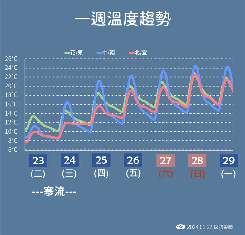 寒流週一入夜至週三清晨影響最明顯。（圖／中央氣象署提供）