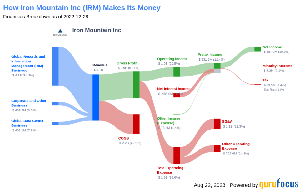 Is Iron Mountain Inc (IRM) Stock Fairly Valued?