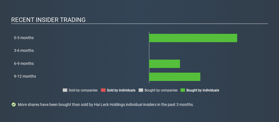 SGX:BLH Recent Insider Trading, December 11th 2019