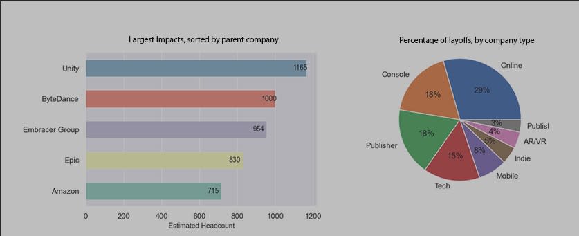 El triste panorama del gaming en 2023 - Imagen: Game Industry Layoffs