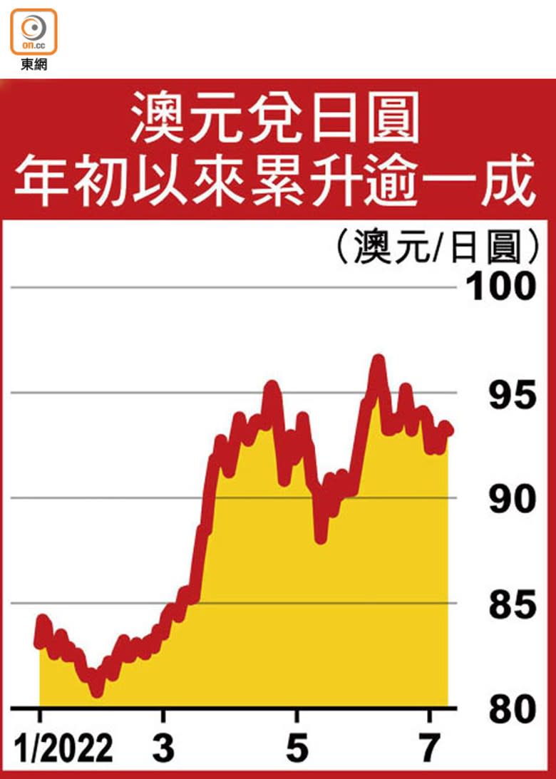 澳元兌日圓年初以來累升逾一成