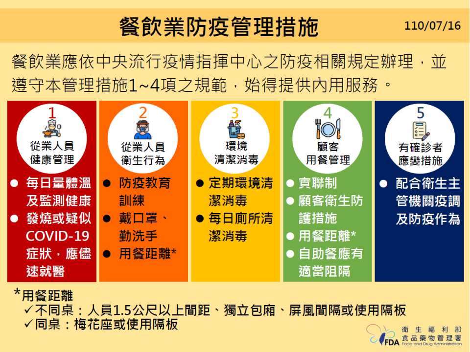 食藥署日前曾訂定餐飲防疫管理措施。（圖／中央流行疫情指揮中心提供）