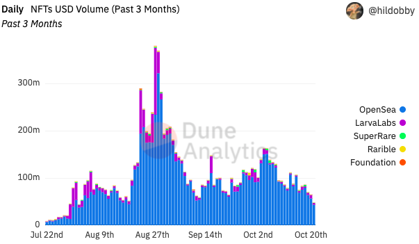 Louis Vuitton Ape NFT Collection, Floor Price and Market Data