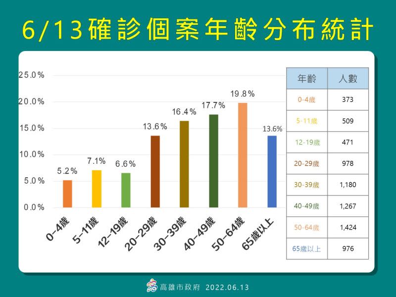 ▲6月13日確診年齡分布圖。（圖／高市府提供）