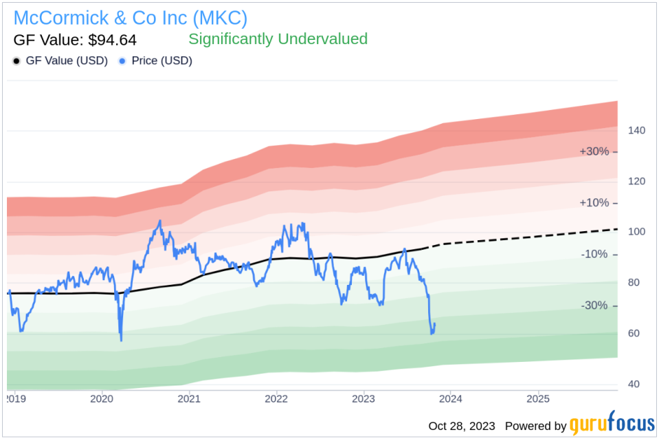 Vice President, Gen Counsel Jeffery Schwartz Sells 2000 Shares of McCormick & Co Inc