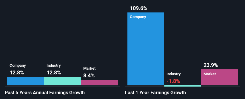 past-earnings-growth