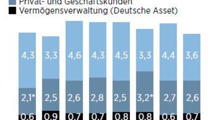 Der Neustart der Deutschen Bank lässt auf sich warten. Querelen in der Führung und schlechte Stimmung blockieren das Institut. Wann verlieren die Aktionäre die Geduld?