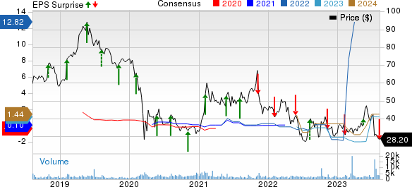 Viasat Inc. Price, Consensus and EPS Surprise