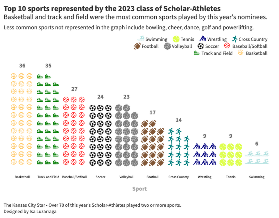 A look at the breakdown of sports played by this year’s Kansas City Star High School Scholar-Athlete nominees. Graphic by Isa Luzarraga/iluzarraga@kcstar.com