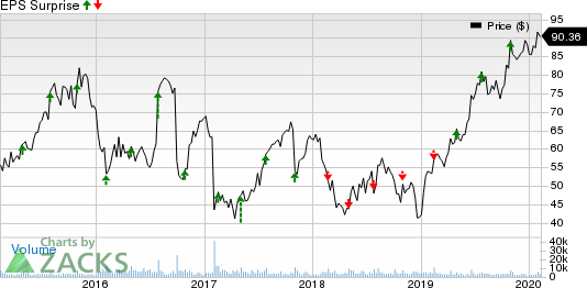 Tempur Sealy International, Inc. Price and EPS Surprise