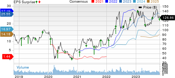 Valero Energy Corporation Price, Consensus and EPS Surprise