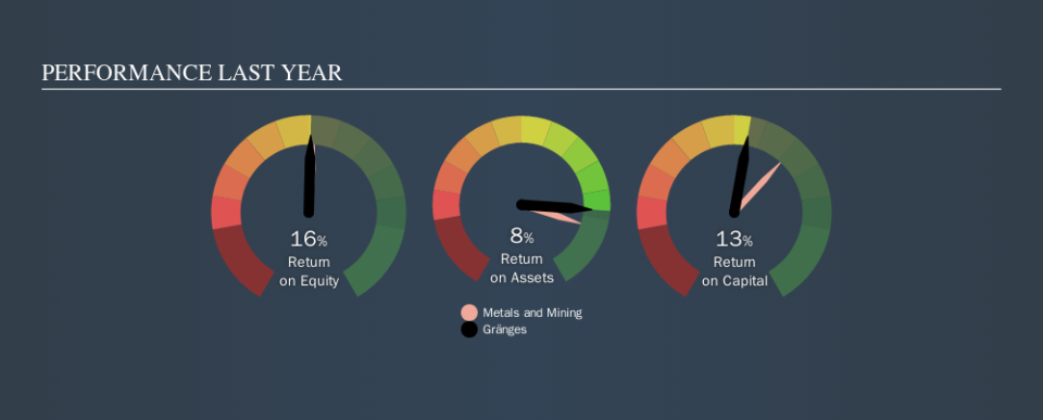 OM:GRNG Past Revenue and Net Income, October 10th 2019