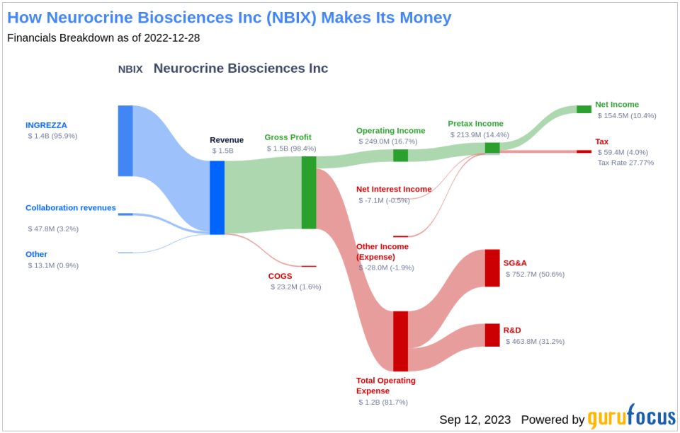 Neurocrine Biosciences Inc's Meteoric Rise: Unpacking the 22% Surge in Just 3 Months