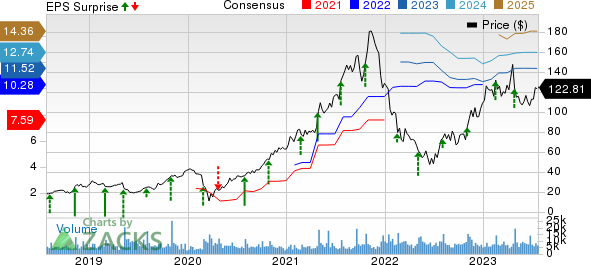 Crocs, Inc. Price, Consensus and EPS Surprise