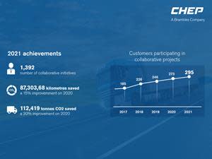 In 2021 we collaborated with nearly 300 clients and saved 87.3 million kilometers and 112,419 tonnes of CO2 emissions.