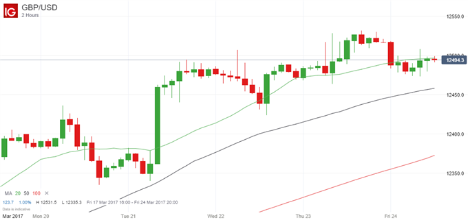 Brexit Trigger in Focus for British Pound, More Strength Likely