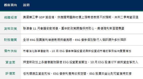 資料來源：Bloomberg，柏瑞投信整理，2021/11。圖文僅供參考，本公司未藉此做任何徵求、推薦及獲利之保證。