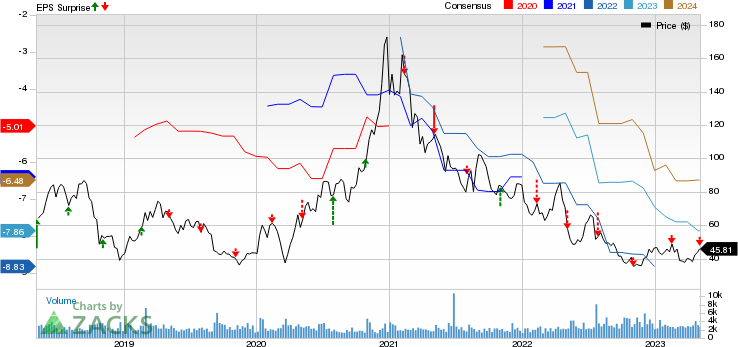 Ultragenyx Pharmaceutical Inc. Price, Consensus and EPS Surprise