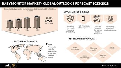 Baby Safety Products Market - Industry, Size, Share, Growth 2022-2028