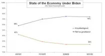 PHOTO: State of the economy under Biden poll chart. (ABC News)