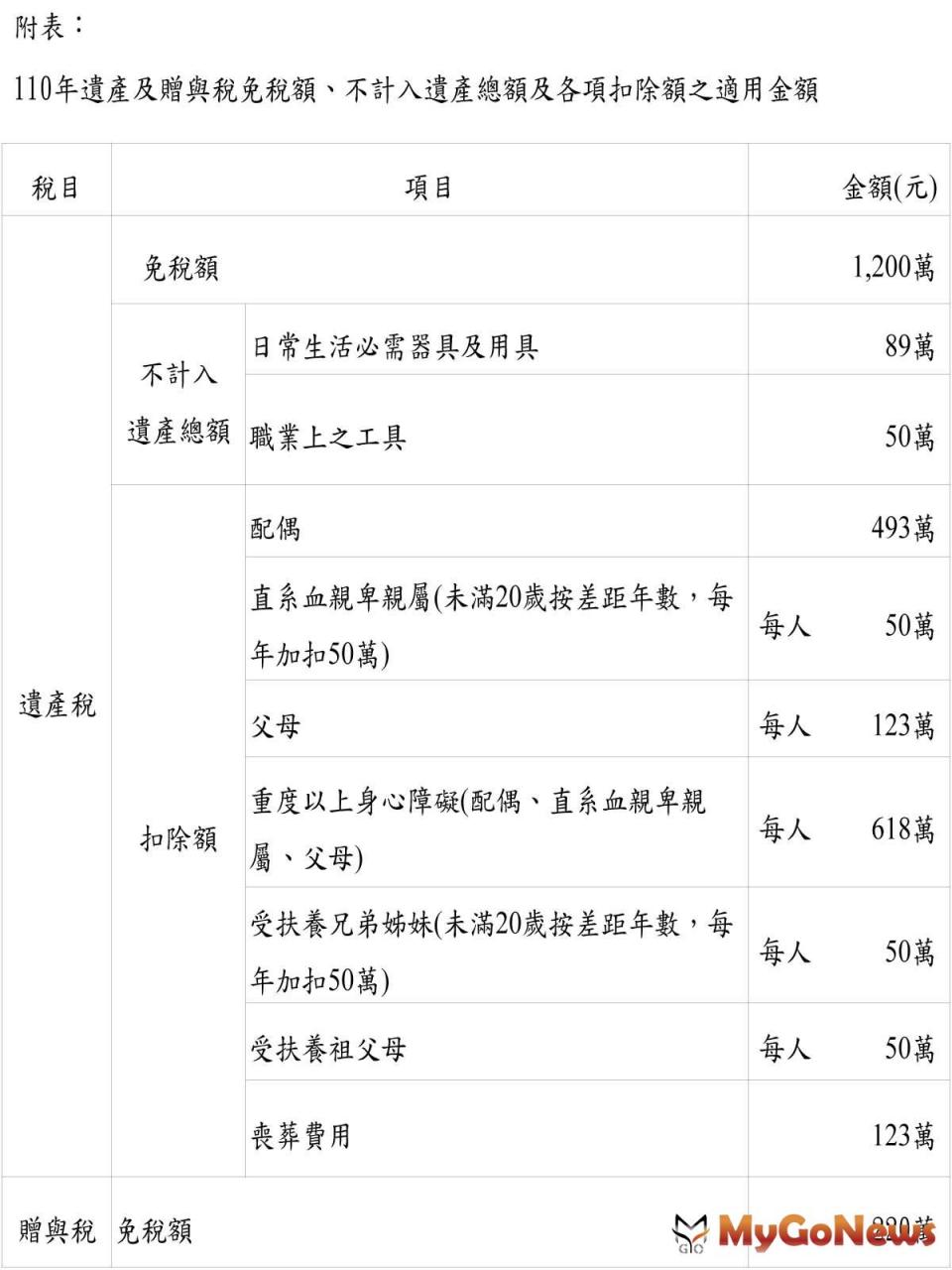 ▲附表:110年遺產稅免稅額、不計遺產總額及各項扣除額之適用金額