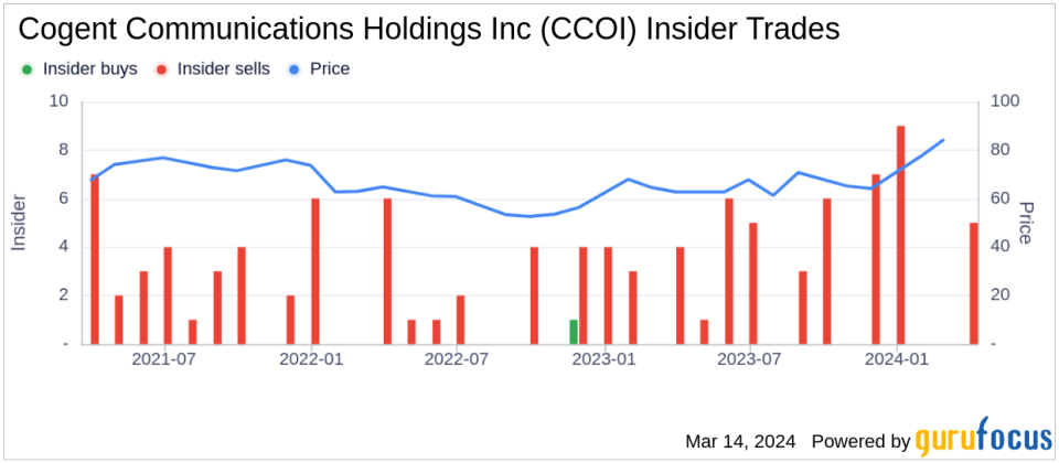 Insider Sell: Cogent Communications Holdings Inc (CCOI) Chairman and CEO Dave Schaeffer Sells 50,000 Shares