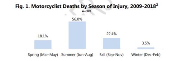 Motorcyclist Deaths 2009-2018/B.C. Coroners Service