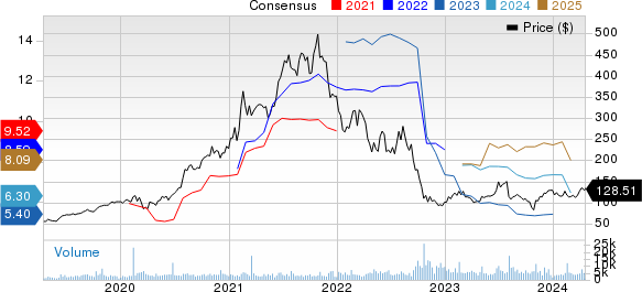 Generac Holdings Inc. Price and Consensus