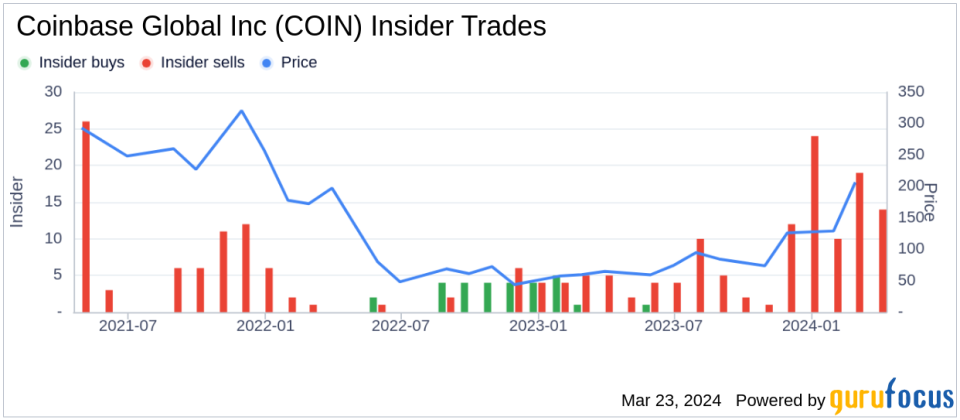 Director Gokul Rajaram Sells Shares of Coinbase Global Inc (COIN)