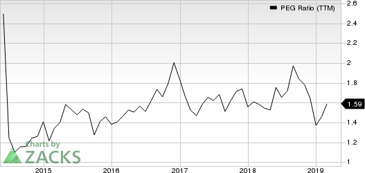 Tetra Tech, Inc. PEG Ratio (TTM)