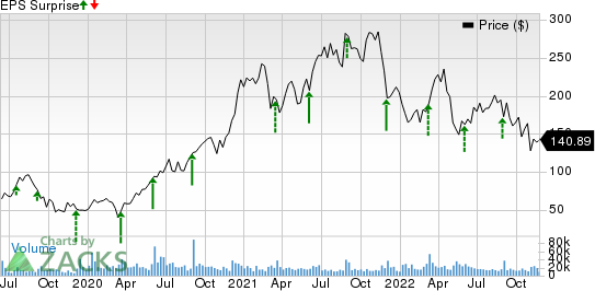 CrowdStrike Price and EPS Surprise