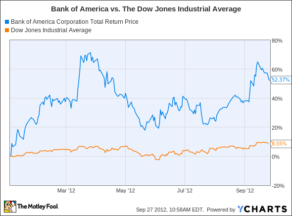 BAC Total Return Price Chart