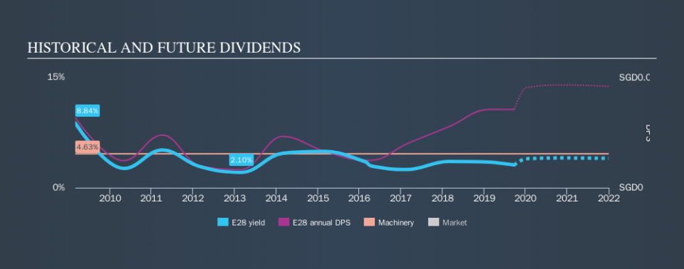 SGX:E28 Historical Dividend Yield, September 23rd 2019