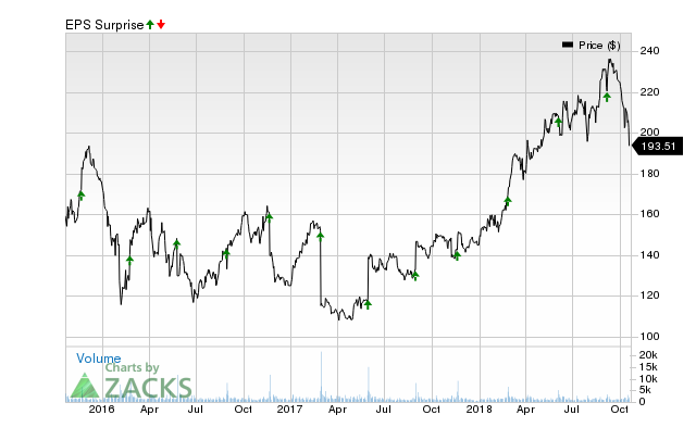 Palo Alto (PANW) has an impressive earnings surprise history and currently possesses the right combination of the two key ingredients for a likely beat in its next quarterly report.