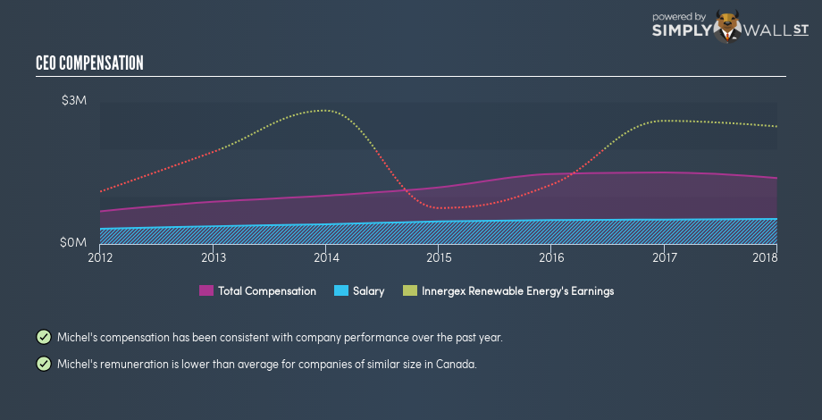 TSX:INE CEO Compensation December 26th 18