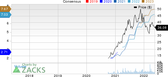 Academy Sports and Outdoors, Inc. Price and Consensus