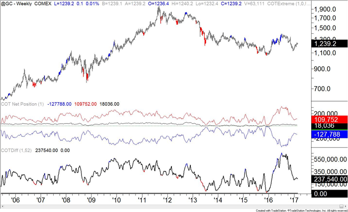 COT-Crude Oil Ownership Profile Registers another Record!