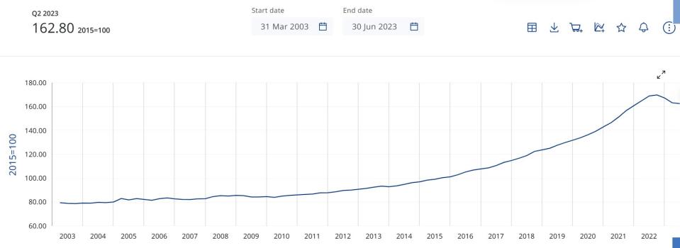 德國 2003 年以來房價漲幅（基期為 2015 年=100）