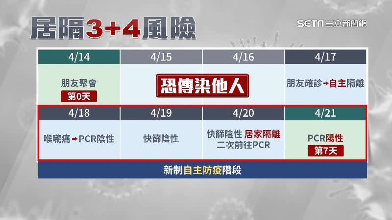 民眾投訴新制3+4，後面+4新制「自主防疫」階段可出門，恐怕傳給他人。