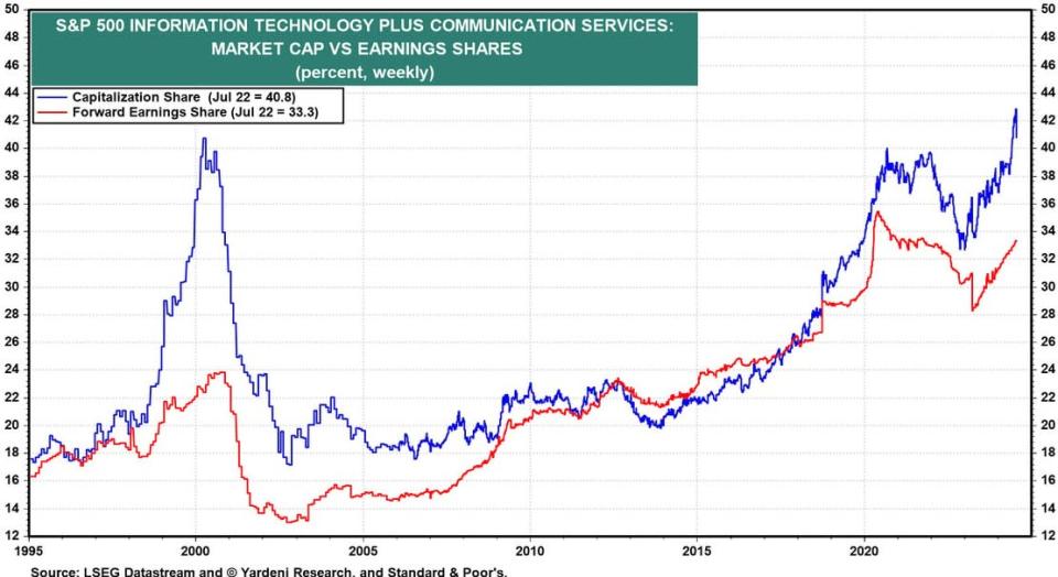 S&P 500 earnings comparison