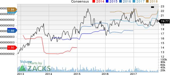 Western Union Company (The) Price and Consensus